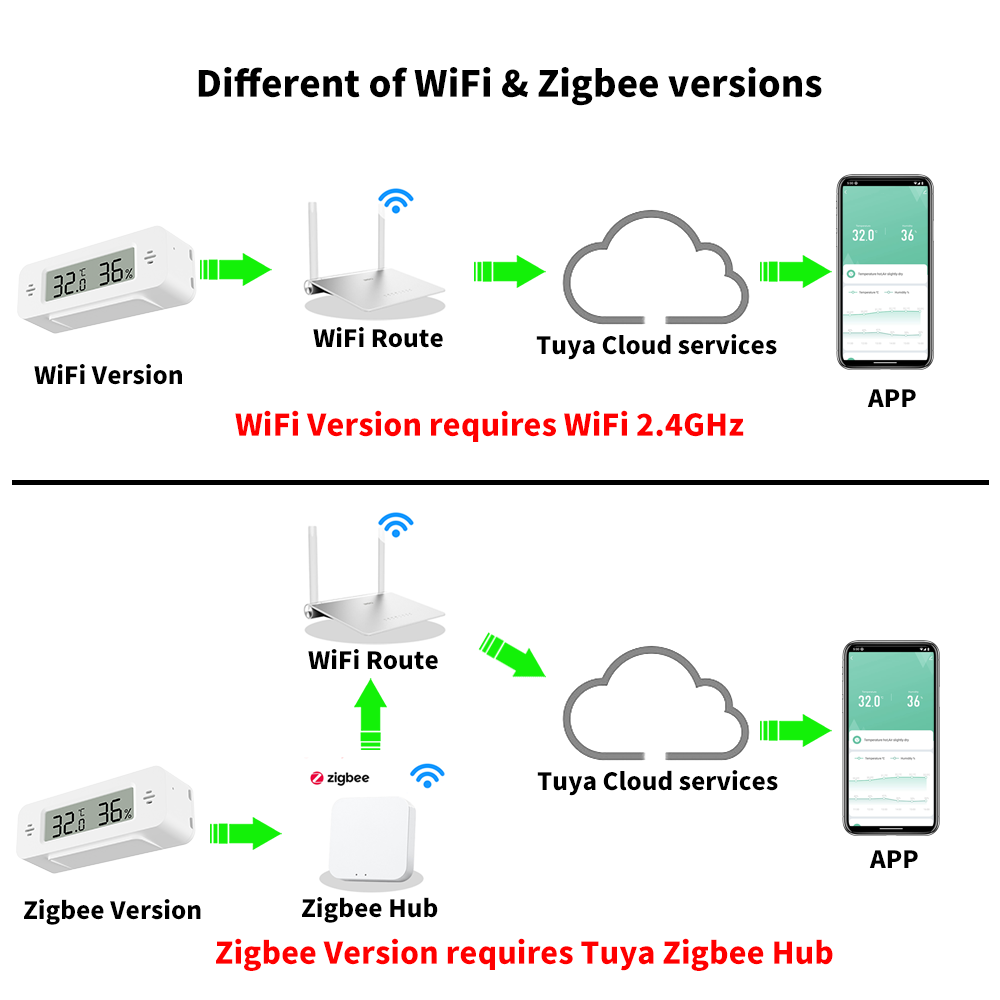 Tuya WiFi/Zigbee Temperature H - Digital Hygrometer Probe 评论和价格